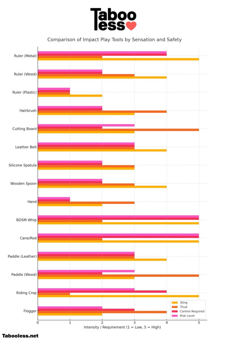 Impact play toy chart